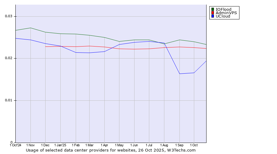 Historical trends in the usage of IOFlood vs. AdminVPS vs. UCloud