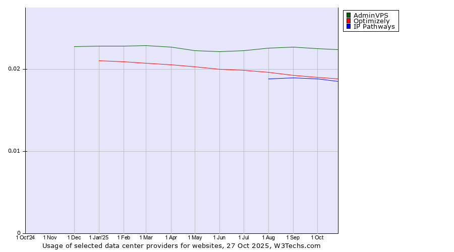 Historical trends in the usage of AdminVPS vs. Optimizely vs. IP Pathways