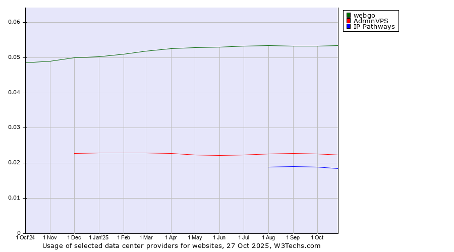 Historical trends in the usage of webgo vs. AdminVPS vs. IP Pathways
