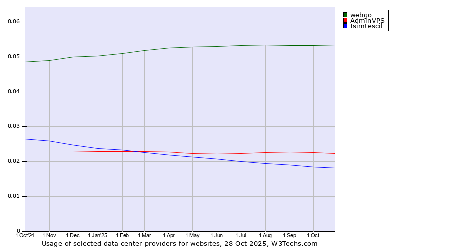 Historical trends in the usage of webgo vs. AdminVPS vs. Isimtescil