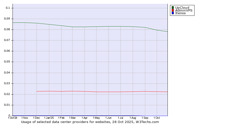 Historical trends in the usage of UpCloud vs. AdminVPS vs. Itenos