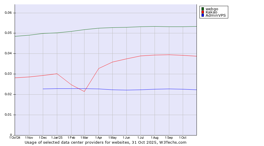 Historical trends in the usage of webgo vs. Kakao vs. AdminVPS