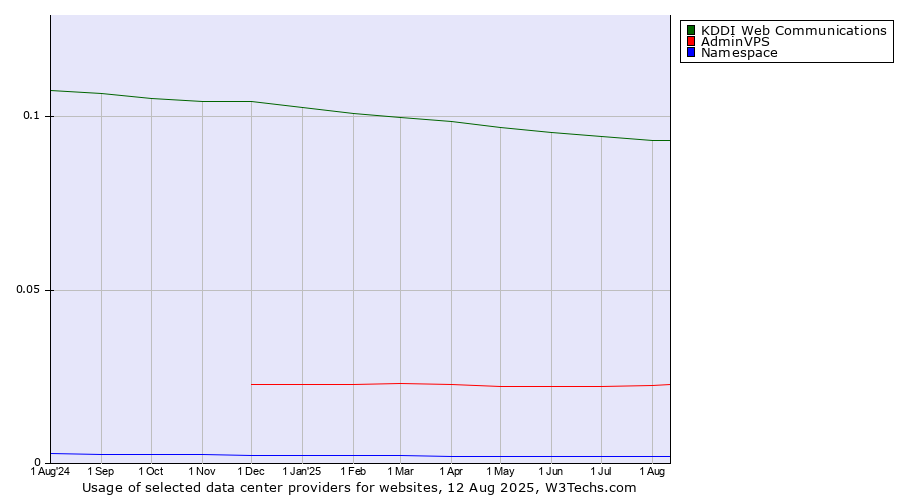 Historical trends in the usage of KDDI Web Communications vs. AdminVPS vs. Namespace