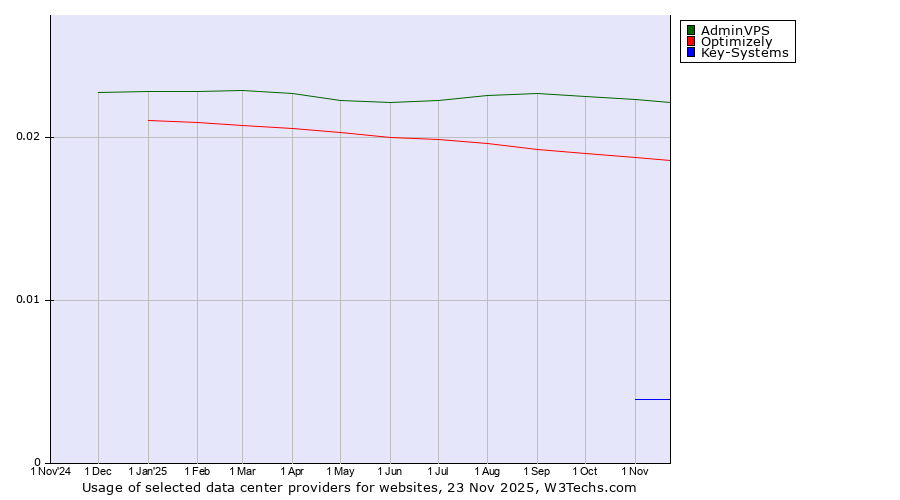 Historical trends in the usage of AdminVPS vs. Optimizely vs. Key-Systems