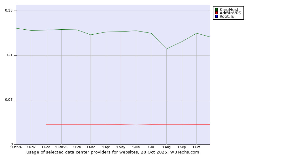 Historical trends in the usage of KingHost vs. AdminVPS vs. Root.lu
