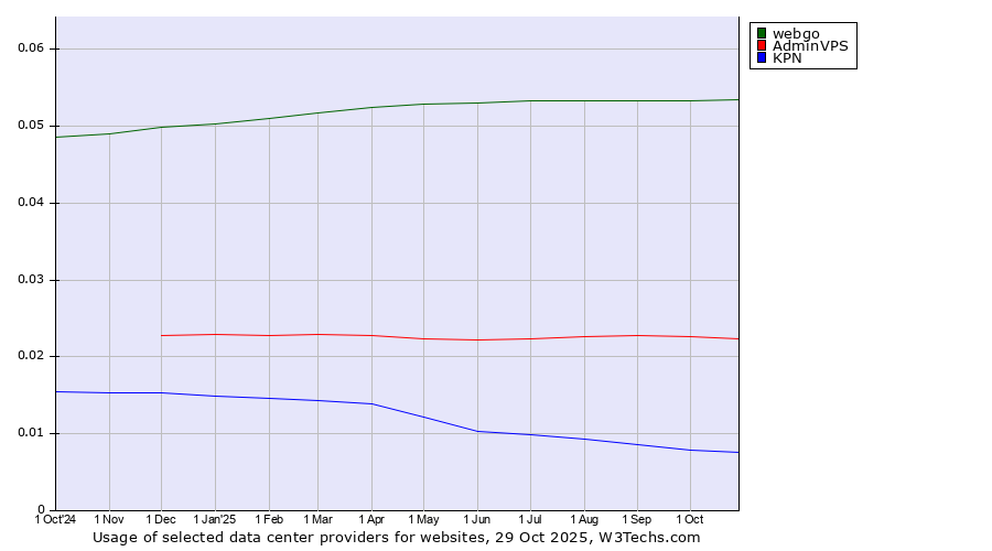 Historical trends in the usage of webgo vs. AdminVPS vs. KPN