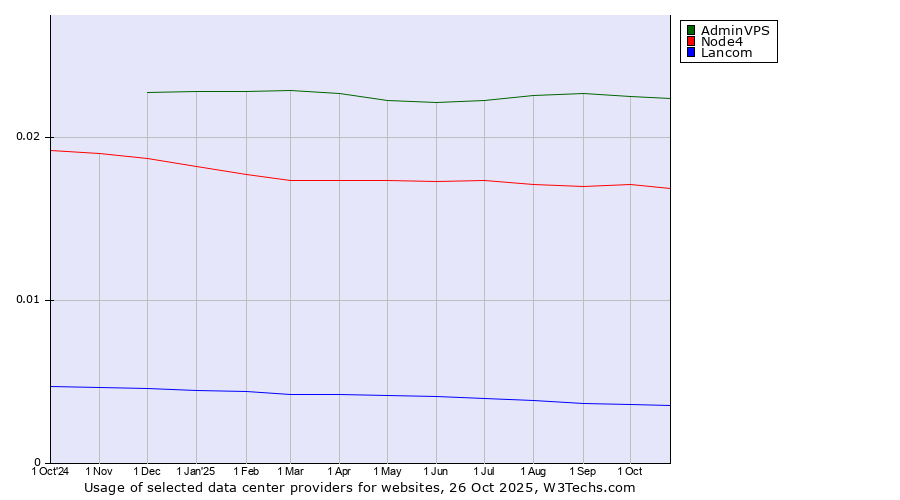 Historical trends in the usage of AdminVPS vs. Node4 vs. Lancom