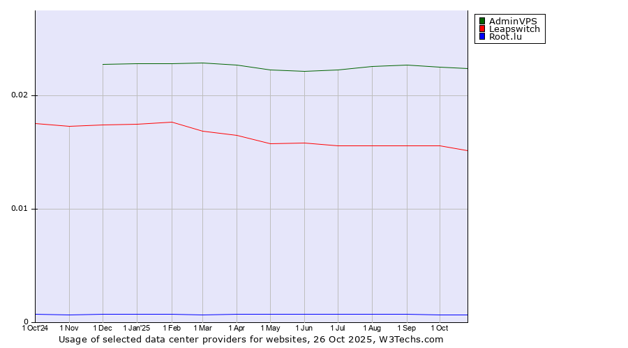 Historical trends in the usage of AdminVPS vs. Leapswitch vs. Root.lu