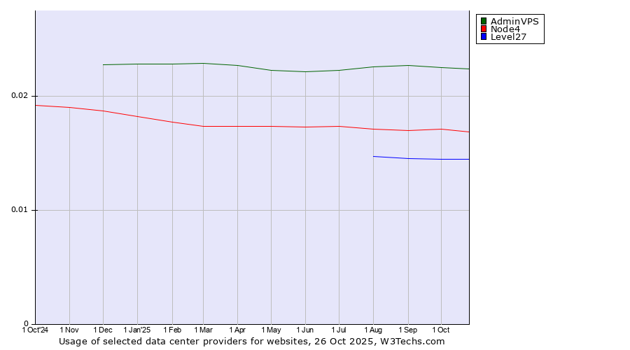 Historical trends in the usage of AdminVPS vs. Node4 vs. Level27