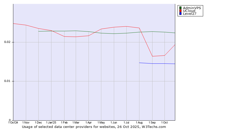 Historical trends in the usage of AdminVPS vs. UCloud vs. Level27