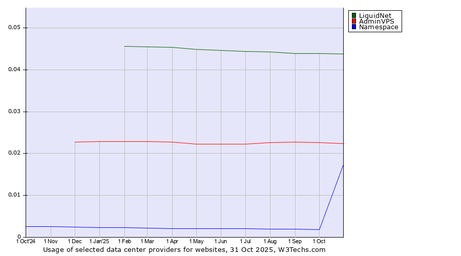Historical trends in the usage of LiquidNet vs. AdminVPS vs. Namespace