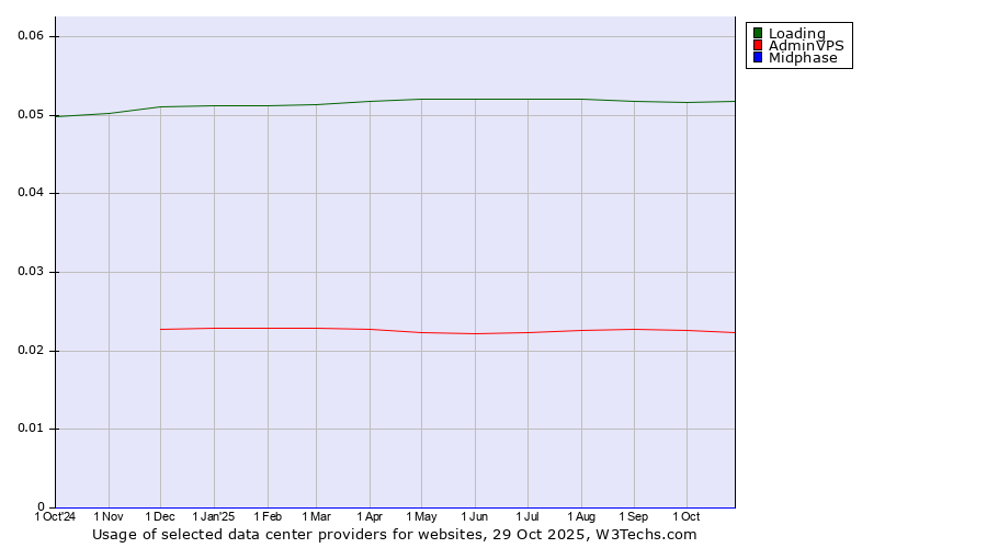 Historical trends in the usage of Loading vs. AdminVPS vs. Midphase