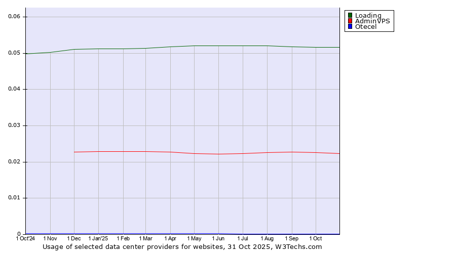 Historical trends in the usage of Loading vs. AdminVPS vs. Otecel