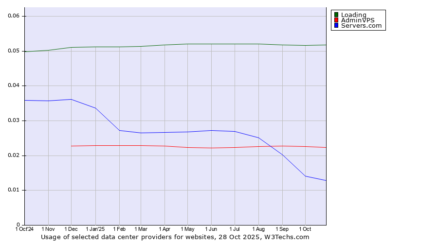 Historical trends in the usage of Loading vs. AdminVPS vs. Servers.com