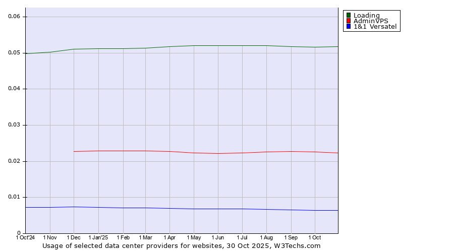 Historical trends in the usage of Loading vs. AdminVPS vs. 1&1 Versatel