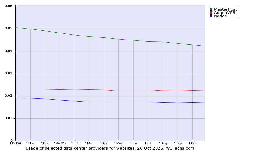 Historical trends in the usage of Masterhost vs. AdminVPS vs. Node4