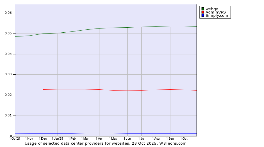 Historical trends in the usage of webgo vs. AdminVPS vs. Simply.com