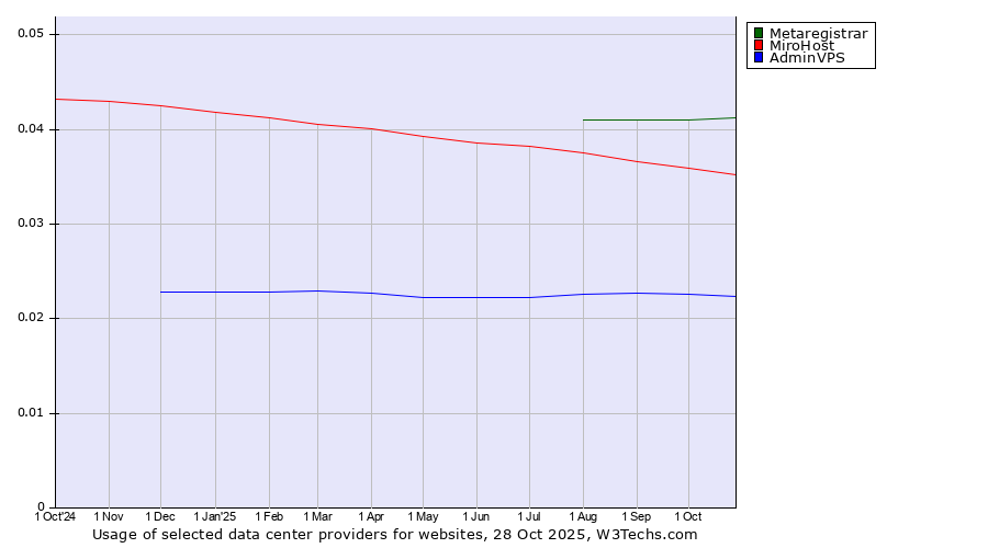 Historical trends in the usage of Metaregistrar vs. MiroHost vs. AdminVPS