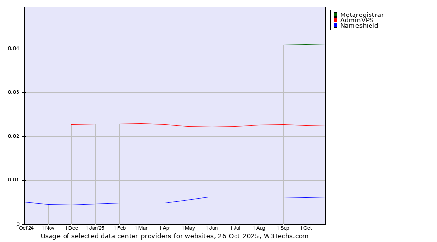 Historical trends in the usage of Metaregistrar vs. AdminVPS vs. Nameshield