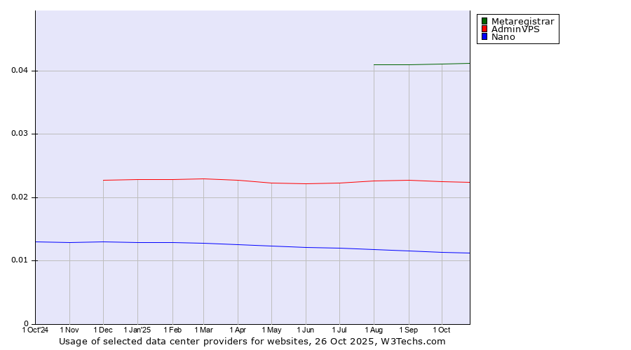 Historical trends in the usage of Metaregistrar vs. AdminVPS vs. Nano