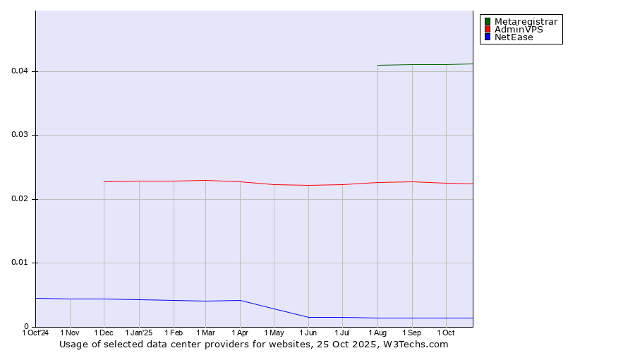 Historical trends in the usage of Metaregistrar vs. AdminVPS vs. NetEase