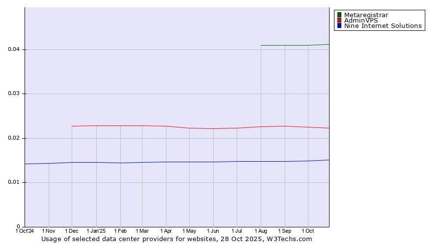 Historical trends in the usage of Metaregistrar vs. AdminVPS vs. Nine Internet Solutions