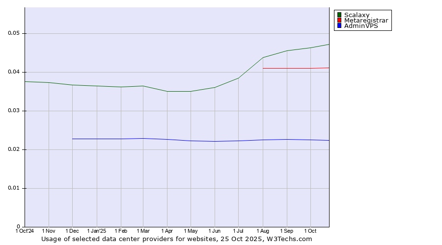 Historical trends in the usage of Scalaxy vs. Metaregistrar vs. AdminVPS