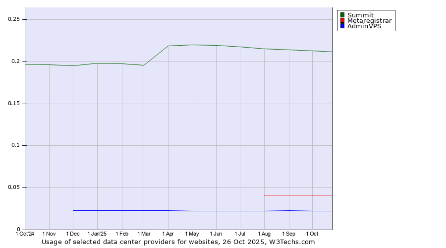 Historical trends in the usage of Summit vs. Metaregistrar vs. AdminVPS