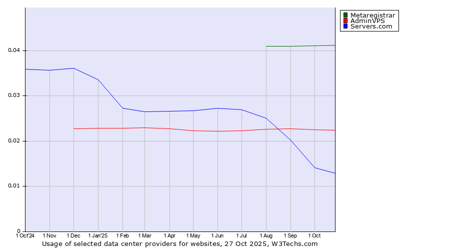Historical trends in the usage of Metaregistrar vs. AdminVPS vs. Servers.com