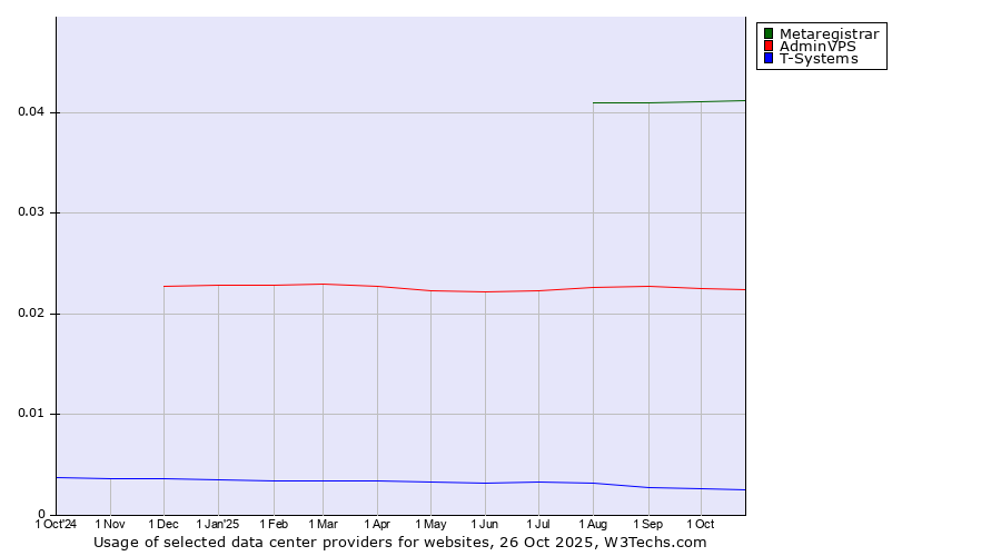 Historical trends in the usage of Metaregistrar vs. AdminVPS vs. T-Systems