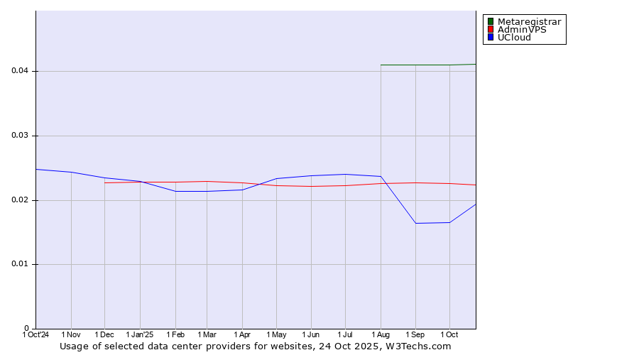 Historical trends in the usage of Metaregistrar vs. AdminVPS vs. UCloud
