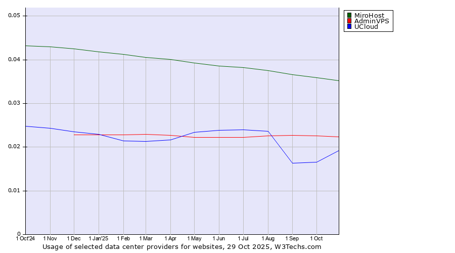 Historical trends in the usage of MiroHost vs. AdminVPS vs. UCloud