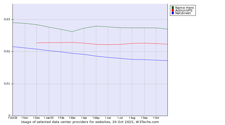 Historical trends in the usage of Name Hero vs. AdminVPS vs. Netdirekt