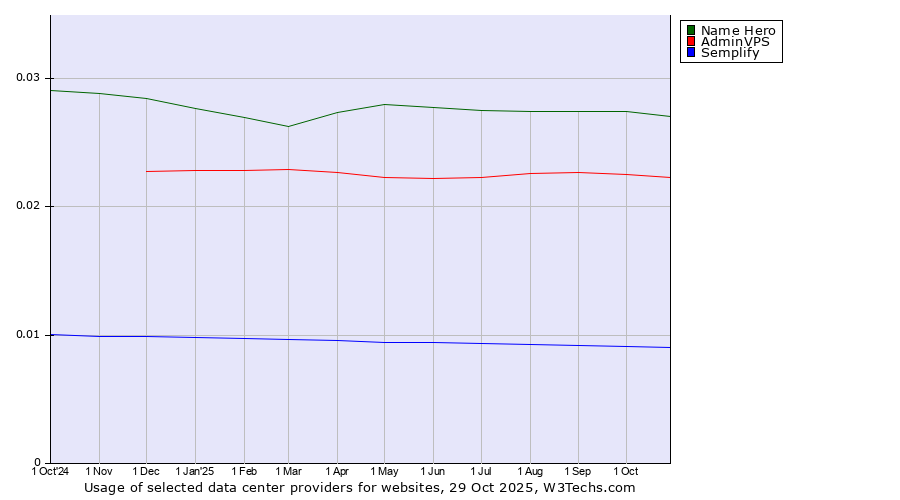 Historical trends in the usage of Name Hero vs. AdminVPS vs. Semplify