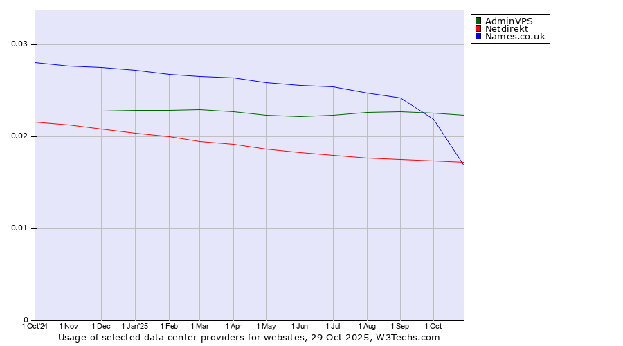 Historical trends in the usage of AdminVPS vs. Names.co.uk vs. Netdirekt