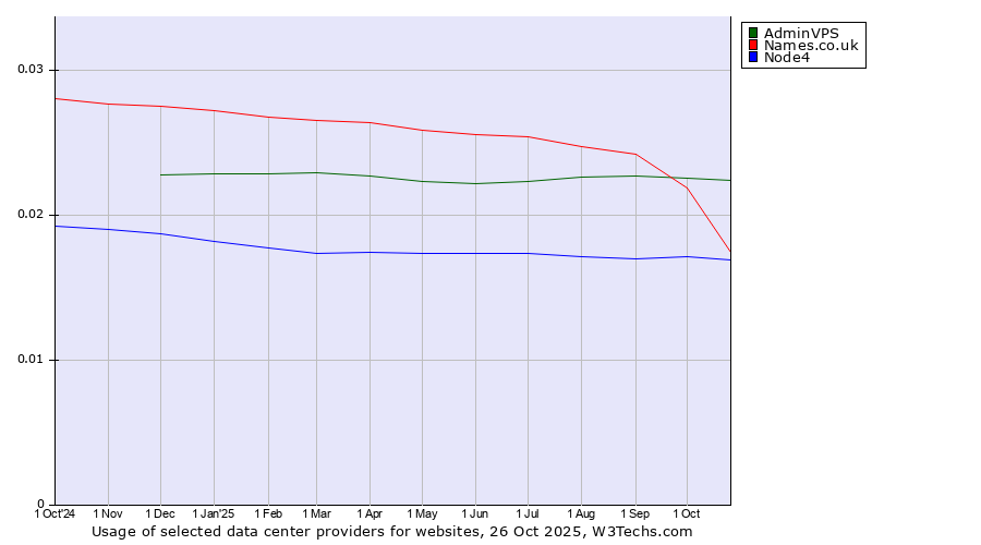 Historical trends in the usage of AdminVPS vs. Names.co.uk vs. Node4