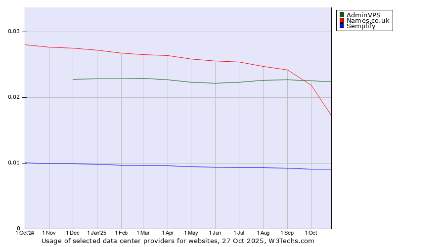 Historical trends in the usage of AdminVPS vs. Names.co.uk vs. Semplify