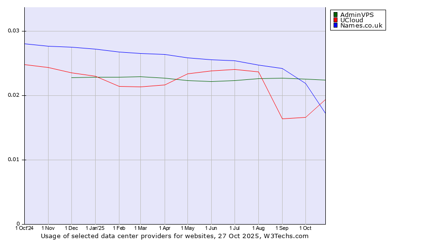 Historical trends in the usage of AdminVPS vs. Names.co.uk vs. UCloud