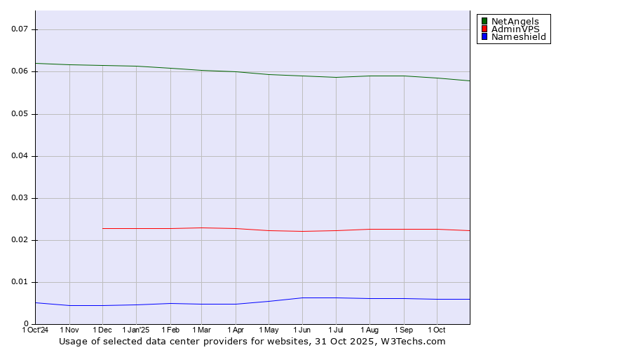 Historical trends in the usage of NetAngels vs. AdminVPS vs. Nameshield