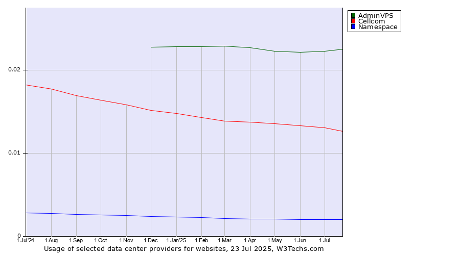 Historical trends in the usage of AdminVPS vs. Cellcom vs. Namespace