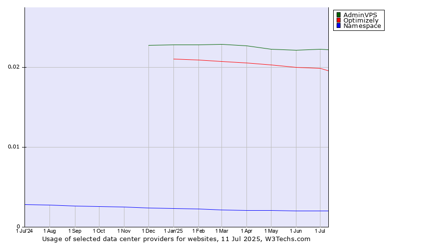 Historical trends in the usage of AdminVPS vs. Optimizely vs. Namespace