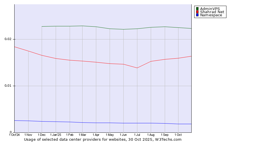 Historical trends in the usage of AdminVPS vs. Shahrad Net vs. Namespace