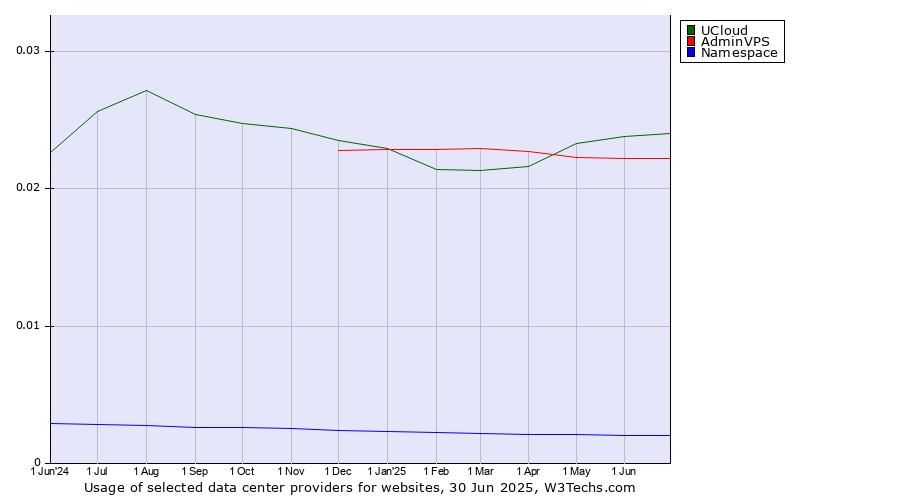 Historical trends in the usage of UCloud vs. AdminVPS vs. Namespace