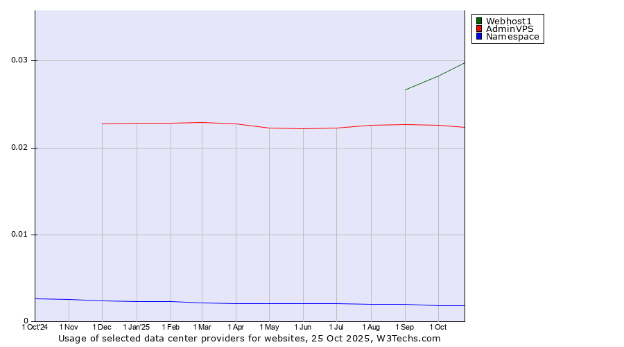 Historical trends in the usage of Webhost1 vs. AdminVPS vs. Namespace