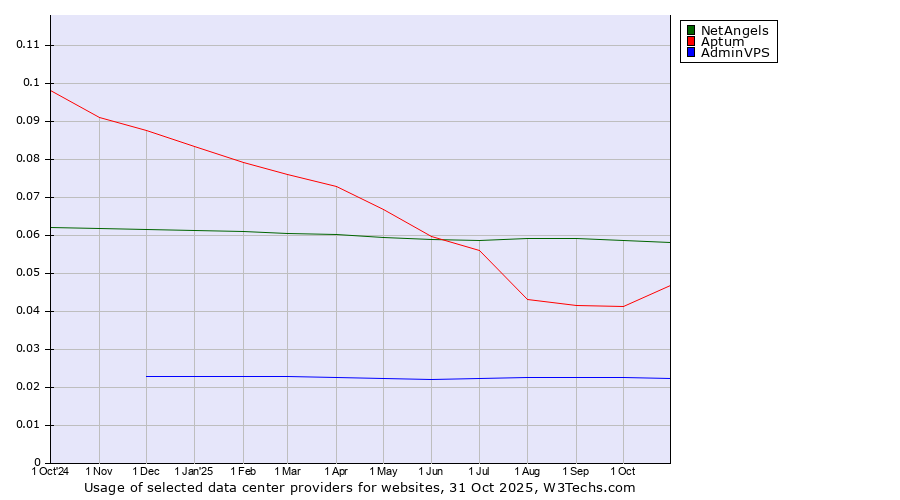 Historical trends in the usage of NetAngels vs. Aptum vs. AdminVPS