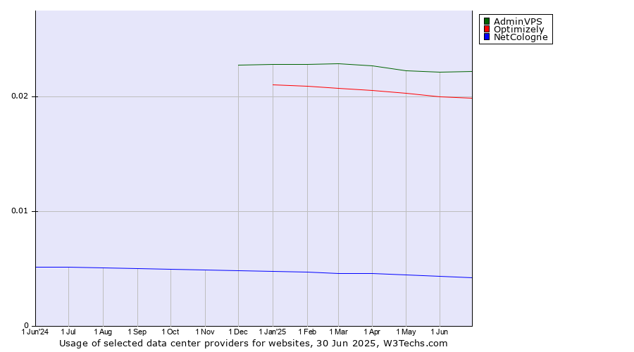 Historical trends in the usage of AdminVPS vs. Optimizely vs. NetCologne