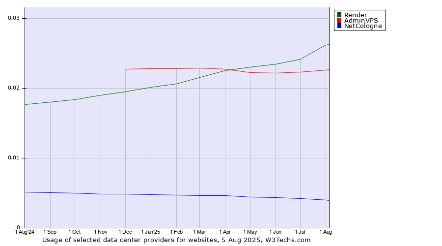 Historical trends in the usage of Render vs. AdminVPS vs. NetCologne