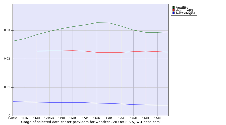 Historical trends in the usage of Voxility vs. AdminVPS vs. NetCologne
