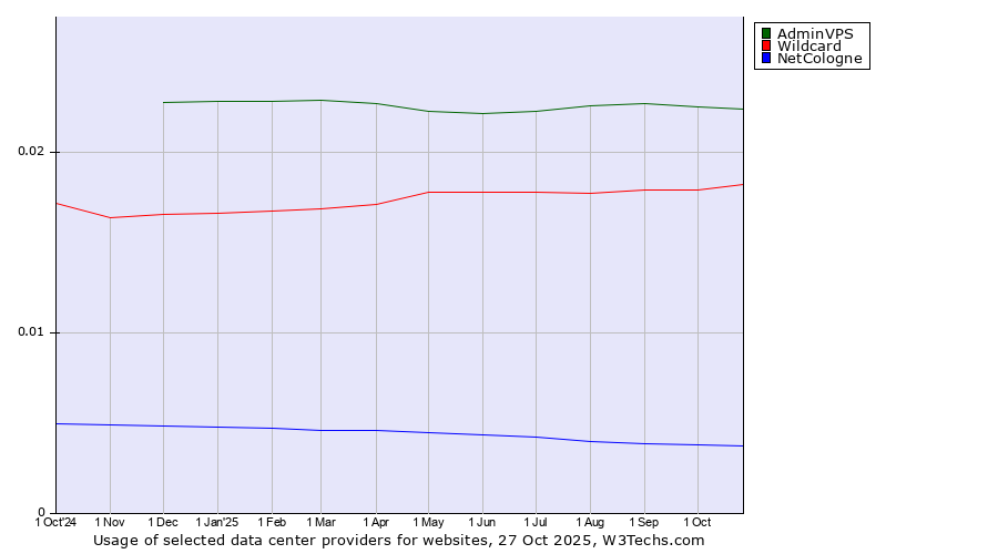 Historical trends in the usage of AdminVPS vs. Wildcard vs. NetCologne