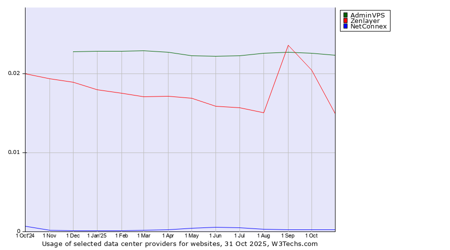 Historical trends in the usage of AdminVPS vs. Zenlayer vs. NetConnex